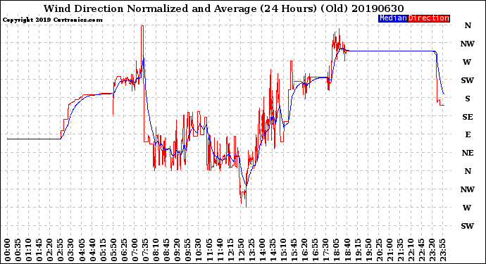 Milwaukee Weather Wind Direction<br>Normalized and Average<br>(24 Hours) (Old)