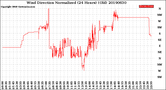 Milwaukee Weather Wind Direction<br>Normalized<br>(24 Hours) (Old)