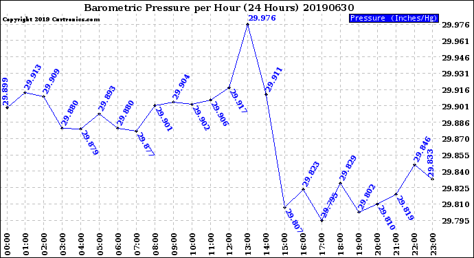 Milwaukee Weather Barometric Pressure<br>per Hour<br>(24 Hours)