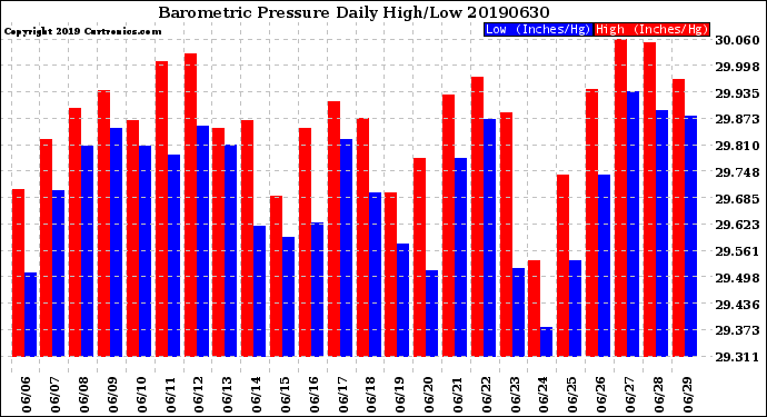 Milwaukee Weather Barometric Pressure<br>Daily High/Low