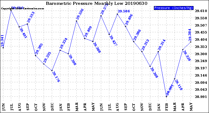 Milwaukee Weather Barometric Pressure<br>Monthly Low