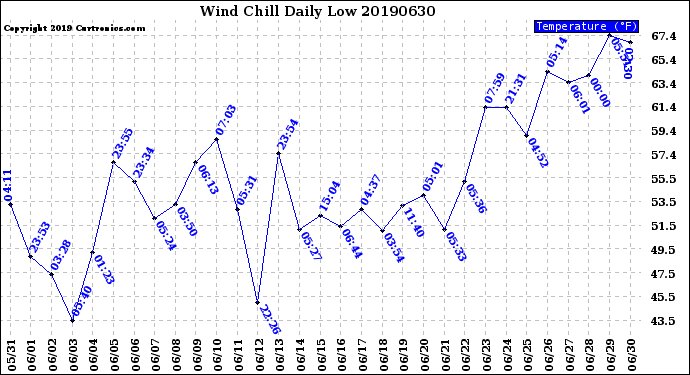 Milwaukee Weather Wind Chill<br>Daily Low