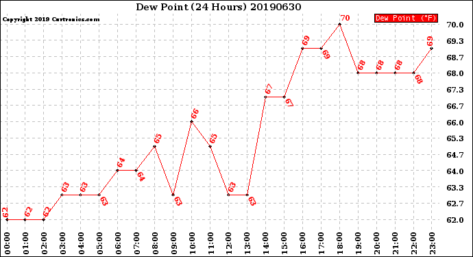 Milwaukee Weather Dew Point<br>(24 Hours)