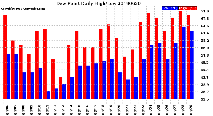 Milwaukee Weather Dew Point<br>Daily High/Low