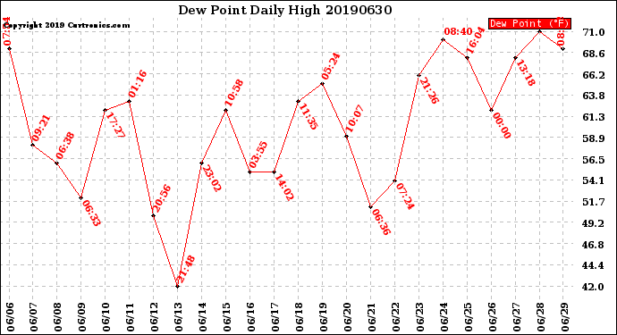 Milwaukee Weather Dew Point<br>Daily High