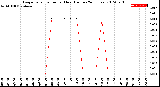 Milwaukee Weather Evapotranspiration<br>per Hour<br>(Inches 24 Hours)