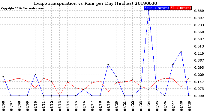 Milwaukee Weather Evapotranspiration<br>vs Rain per Day<br>(Inches)