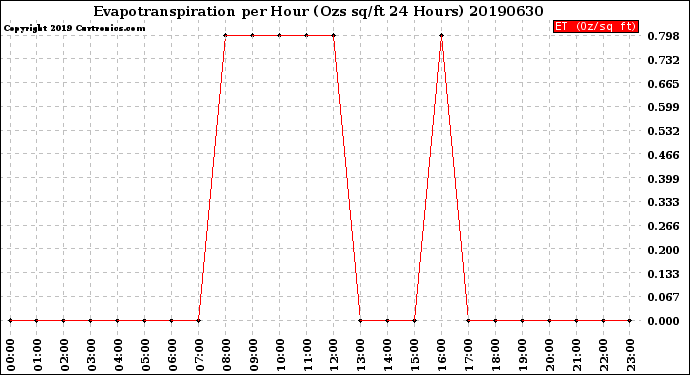 Milwaukee Weather Evapotranspiration<br>per Hour<br>(Ozs sq/ft 24 Hours)