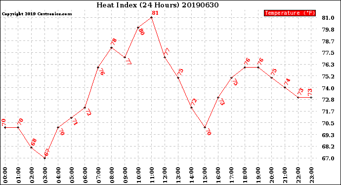 Milwaukee Weather Heat Index<br>(24 Hours)