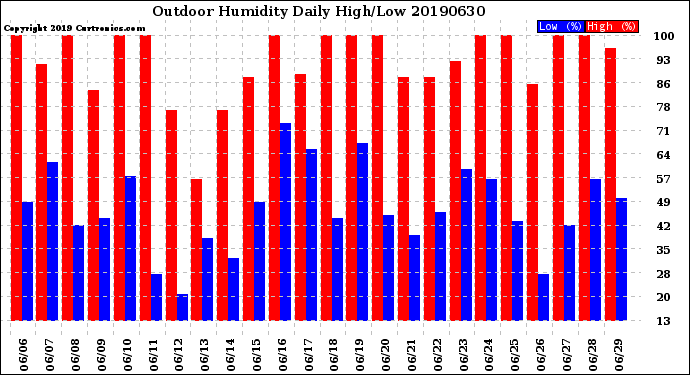 Milwaukee Weather Outdoor Humidity<br>Daily High/Low