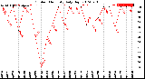 Milwaukee Weather Outdoor Humidity<br>Daily High