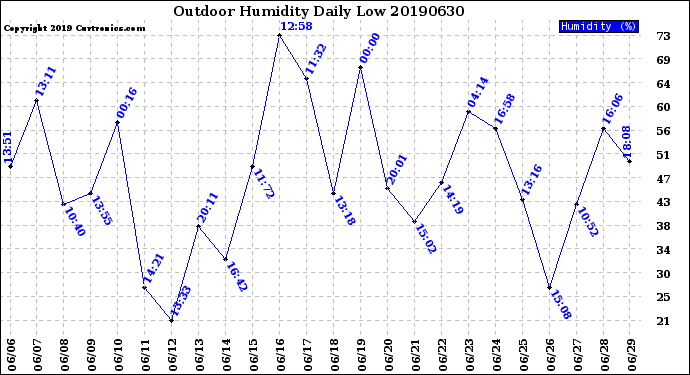 Milwaukee Weather Outdoor Humidity<br>Daily Low