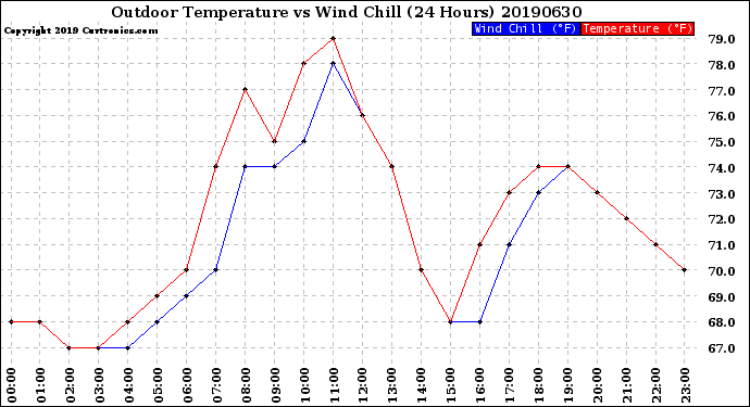 Milwaukee Weather Outdoor Temperature<br>vs Wind Chill<br>(24 Hours)