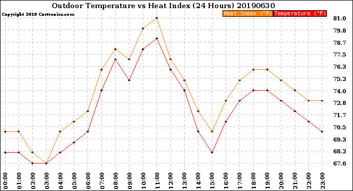 Milwaukee Weather Outdoor Temperature<br>vs Heat Index<br>(24 Hours)