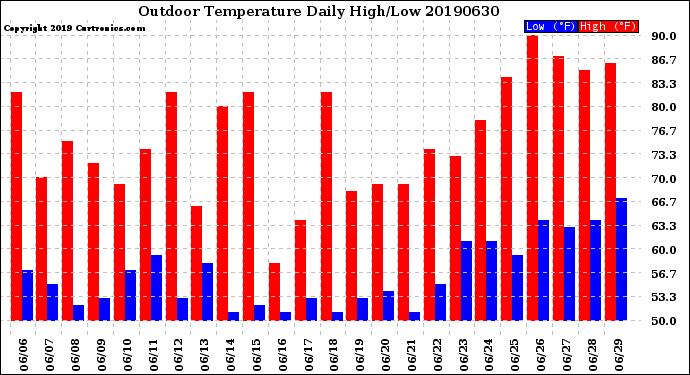 Milwaukee Weather Outdoor Temperature<br>Daily High/Low