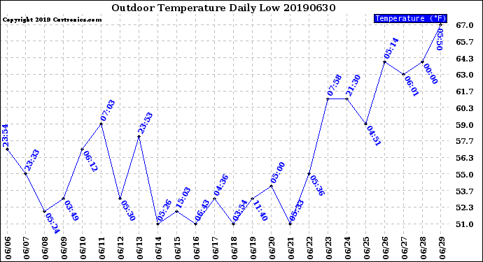 Milwaukee Weather Outdoor Temperature<br>Daily Low