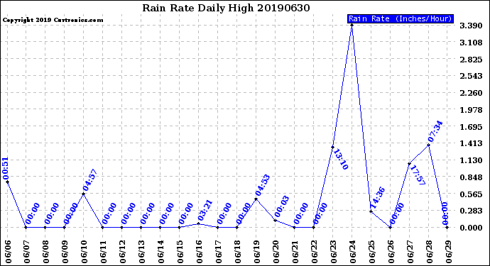 Milwaukee Weather Rain Rate<br>Daily High