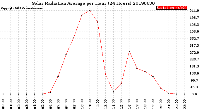 Milwaukee Weather Solar Radiation Average<br>per Hour<br>(24 Hours)