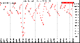 Milwaukee Weather Solar Radiation<br>Daily