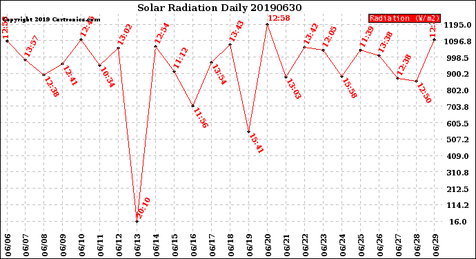 Milwaukee Weather Solar Radiation<br>Daily