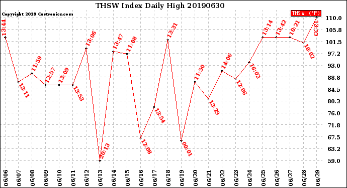 Milwaukee Weather THSW Index<br>Daily High