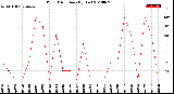 Milwaukee Weather Wind Direction<br>(By Day)