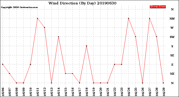 Milwaukee Weather Wind Direction<br>(By Day)