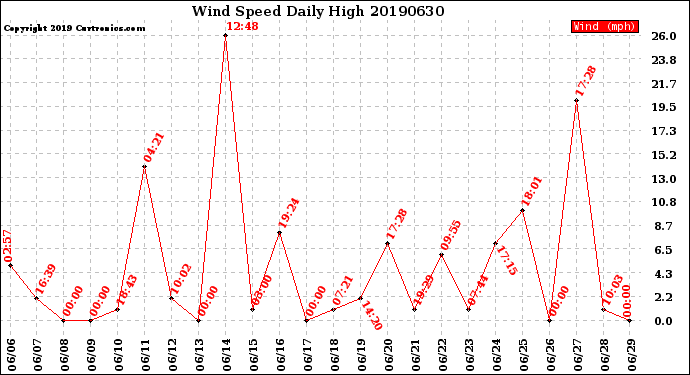 Milwaukee Weather Wind Speed<br>Daily High