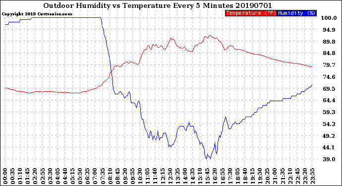 Milwaukee Weather Outdoor Humidity<br>vs Temperature<br>Every 5 Minutes