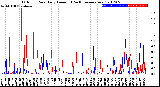 Milwaukee Weather Outdoor Rain<br>Daily Amount<br>(Past/Previous Year)