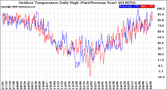 Milwaukee Weather Outdoor Temperature<br>Daily High<br>(Past/Previous Year)