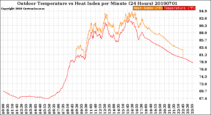 Milwaukee Weather Outdoor Temperature<br>vs Heat Index<br>per Minute<br>(24 Hours)