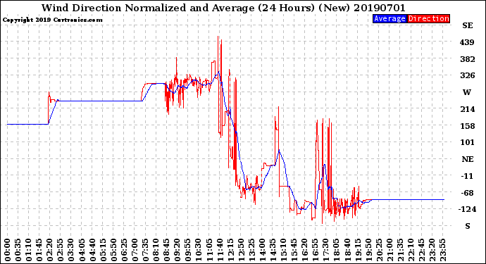 Milwaukee Weather Wind Direction<br>Normalized and Average<br>(24 Hours) (New)