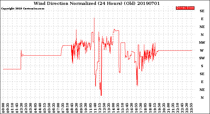 Milwaukee Weather Wind Direction<br>Normalized<br>(24 Hours) (Old)