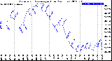 Milwaukee Weather Barometric Pressure<br>per Hour<br>(24 Hours)