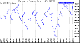 Milwaukee Weather Barometric Pressure<br>Daily High