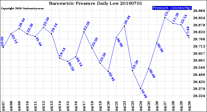 Milwaukee Weather Barometric Pressure<br>Daily Low