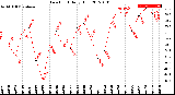 Milwaukee Weather Dew Point<br>Daily High