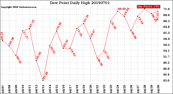 Milwaukee Weather Dew Point<br>Daily High