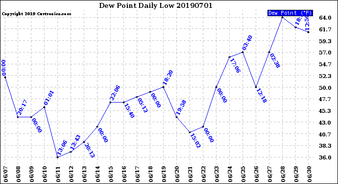 Milwaukee Weather Dew Point<br>Daily Low