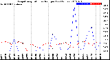 Milwaukee Weather Evapotranspiration<br>vs Rain per Day<br>(Inches)