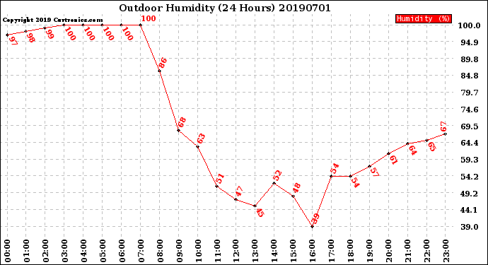 Milwaukee Weather Outdoor Humidity<br>(24 Hours)