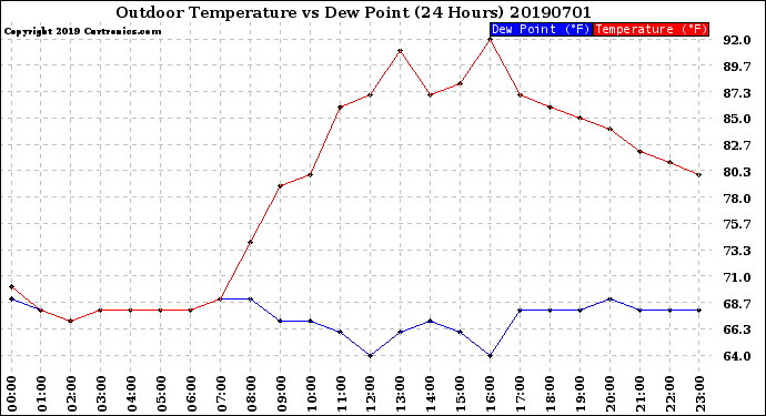 Milwaukee Weather Outdoor Temperature<br>vs Dew Point<br>(24 Hours)