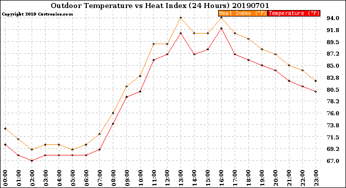 Milwaukee Weather Outdoor Temperature<br>vs Heat Index<br>(24 Hours)