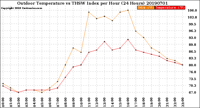 Milwaukee Weather Outdoor Temperature<br>vs THSW Index<br>per Hour<br>(24 Hours)