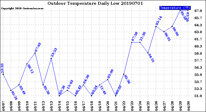 Milwaukee Weather Outdoor Temperature<br>Daily Low