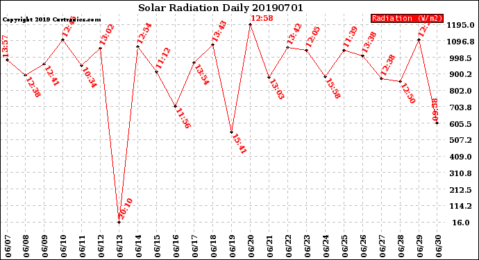 Milwaukee Weather Solar Radiation<br>Daily