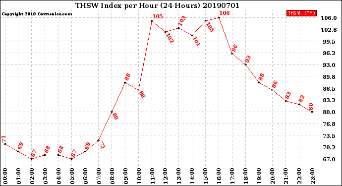 Milwaukee Weather THSW Index<br>per Hour<br>(24 Hours)