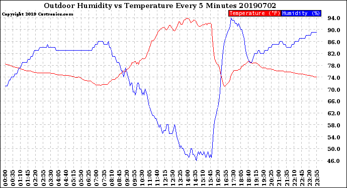 Milwaukee Weather Outdoor Humidity<br>vs Temperature<br>Every 5 Minutes