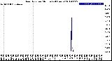 Milwaukee Weather Rain Rate<br>per Minute<br>(24 Hours)